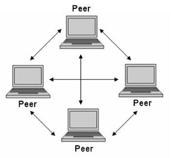 pengertian jaringan peer to peer adalah
