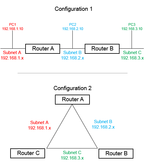 cara kerja router 3 jaringan