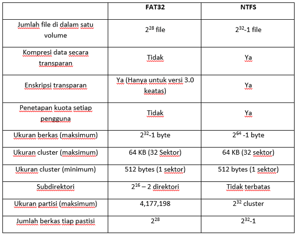 Perbedaan FAT32 dan NTFS