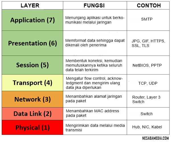 Pengertian OSI layer adalah