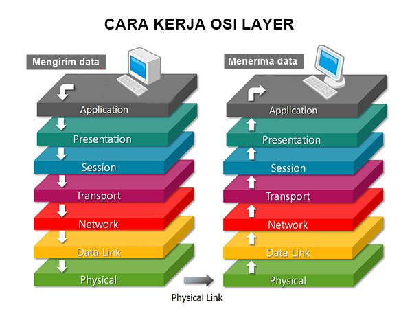 pengertian OSI layer - cara kerja OSI layer