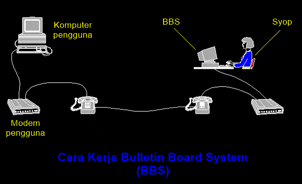 Cara kerja BBS