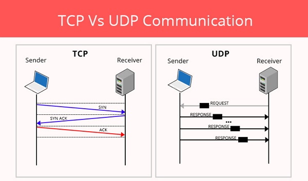 Cara Kerja UDP