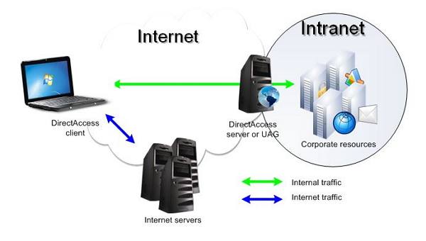 perbedaan Internet dan Intranet