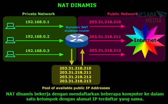 NAT dinamis adalah