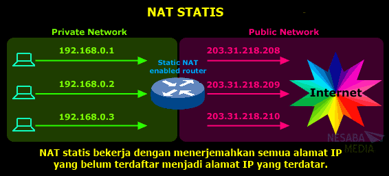 NAT statis adalah