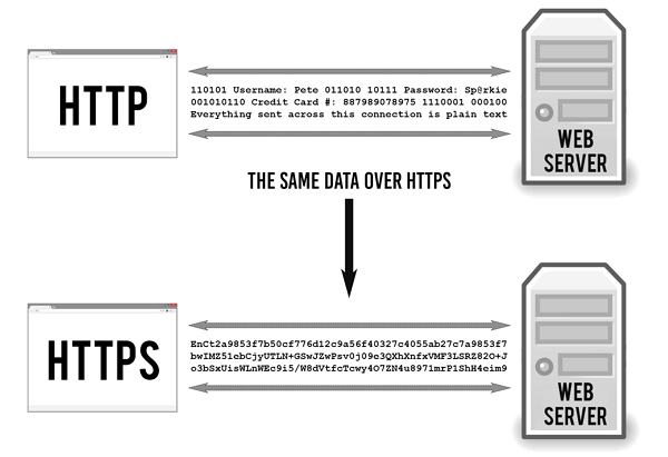 Perbedaan HTTP dan HTTPS