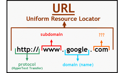 pengertian url & bagian bagian url