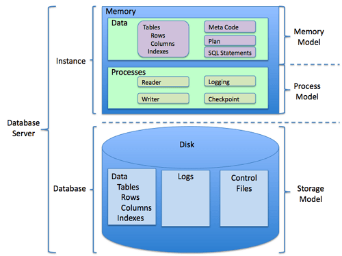 Struktur RDBMS
