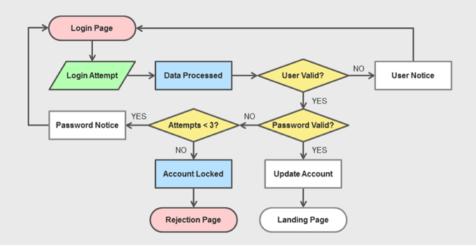 Unduh 7000 Koleksi Gambar Flowchart Dan Artinya  Gratis