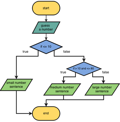 pengertian flowchart dan fungsinya