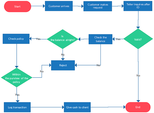 perbedaan algoritma dan flowchart