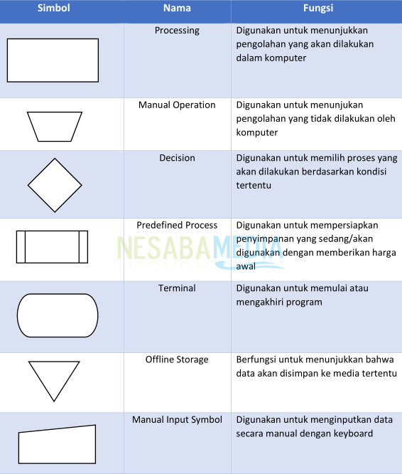 Pengertian Flowchart  Fungsi dan Simbol Flowchart  LENGKAP 