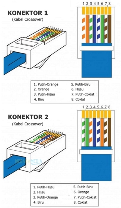 Susunan dan Urutan Kabel Cross Final