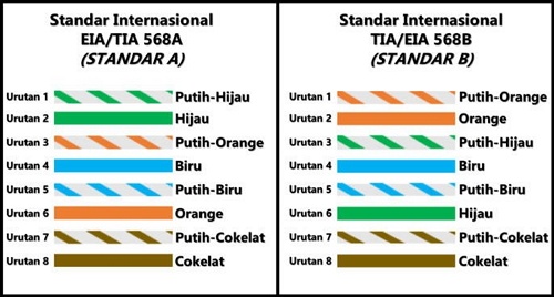 urutan kabel straight dan crossover