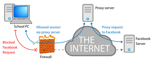 cara kerja proxy server adalah