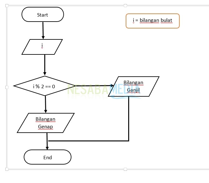 Unduh 5200 Koleksi Gambar Flowchart Bilangan Ganjil Dan Genap  