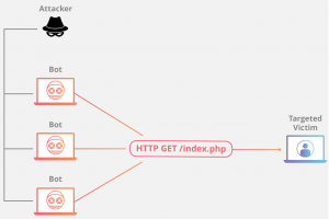 Pengertian DDOS Attack