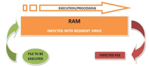 Jenis Virus Komputer - Memory Recident