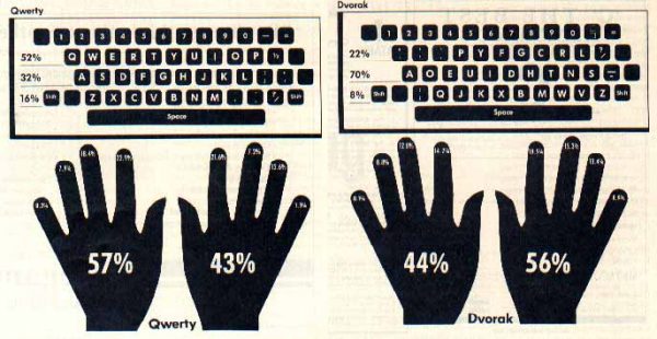 Dvorak vs QWERTY