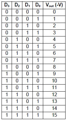 Tabel Konversi Digital Ke Analog Rangkaian Binary weighted DAC (Pengertian DAC)