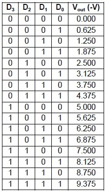 Tabel Konversi Digital Ke Analog Rangkaian R2R Ladder DAC