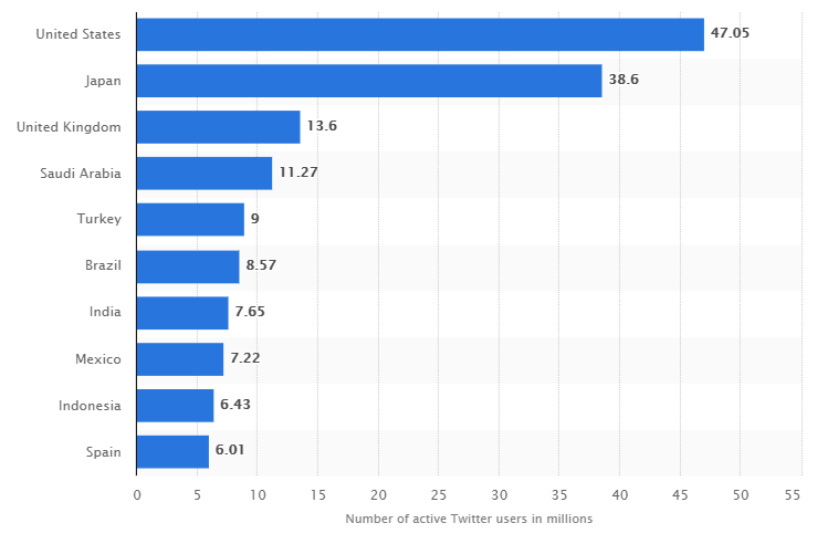 grafik twitter dan manfaat Twitter