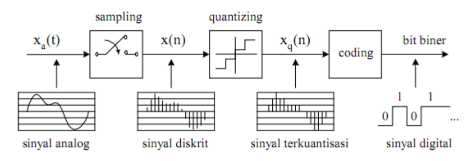 Fungsi Sinyal Analog dan Digital