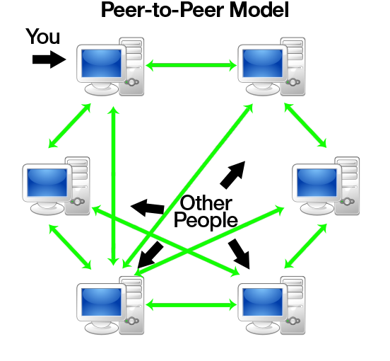 Peer to Peer (P2P)