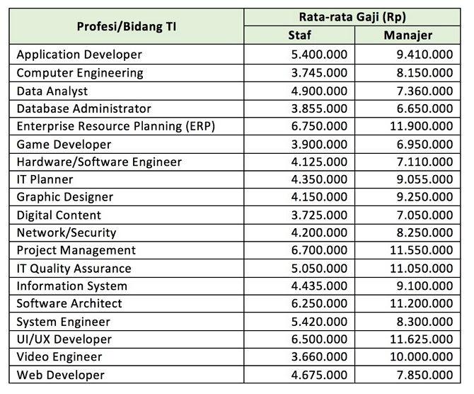 Rata-Rata Gaji Programmer