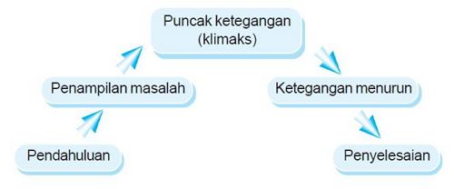 plot cerpen