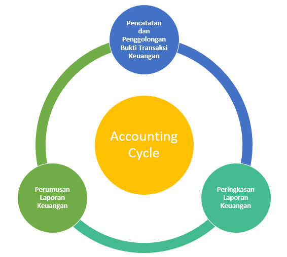 tahapan siklus akuntansi