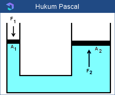 Rumus Hukum Pascal