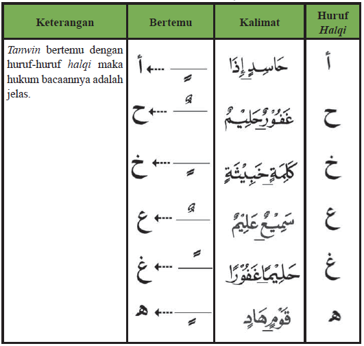 Contoh dari bacaan Izhar yang dibaca dengan jelas ketika nun mati bertemu dengan huruf izhar yaitu seperti pada di bawah ini :