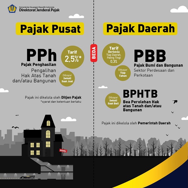 Pajak Pusat dan Pajak Daerah