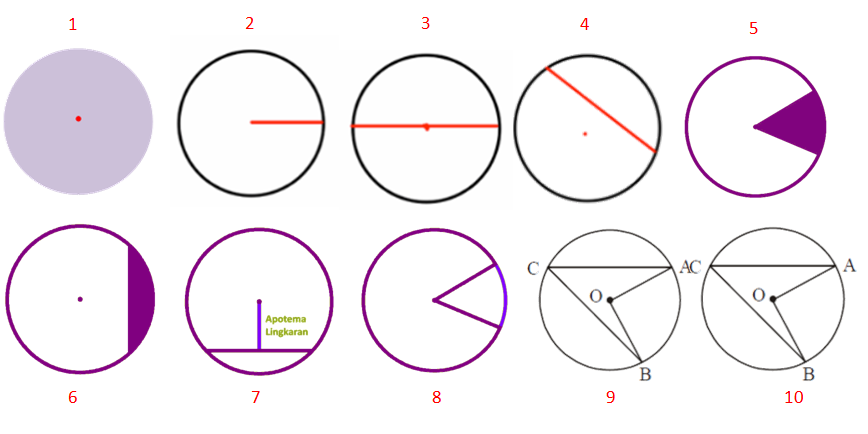Unsur Unsur Lingkaran Beserta Gambar  Penjelasan LENGKAP 