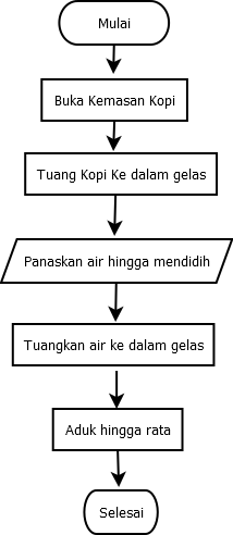 Contoh Flowchart untuk Membuat Secangkir Kopi