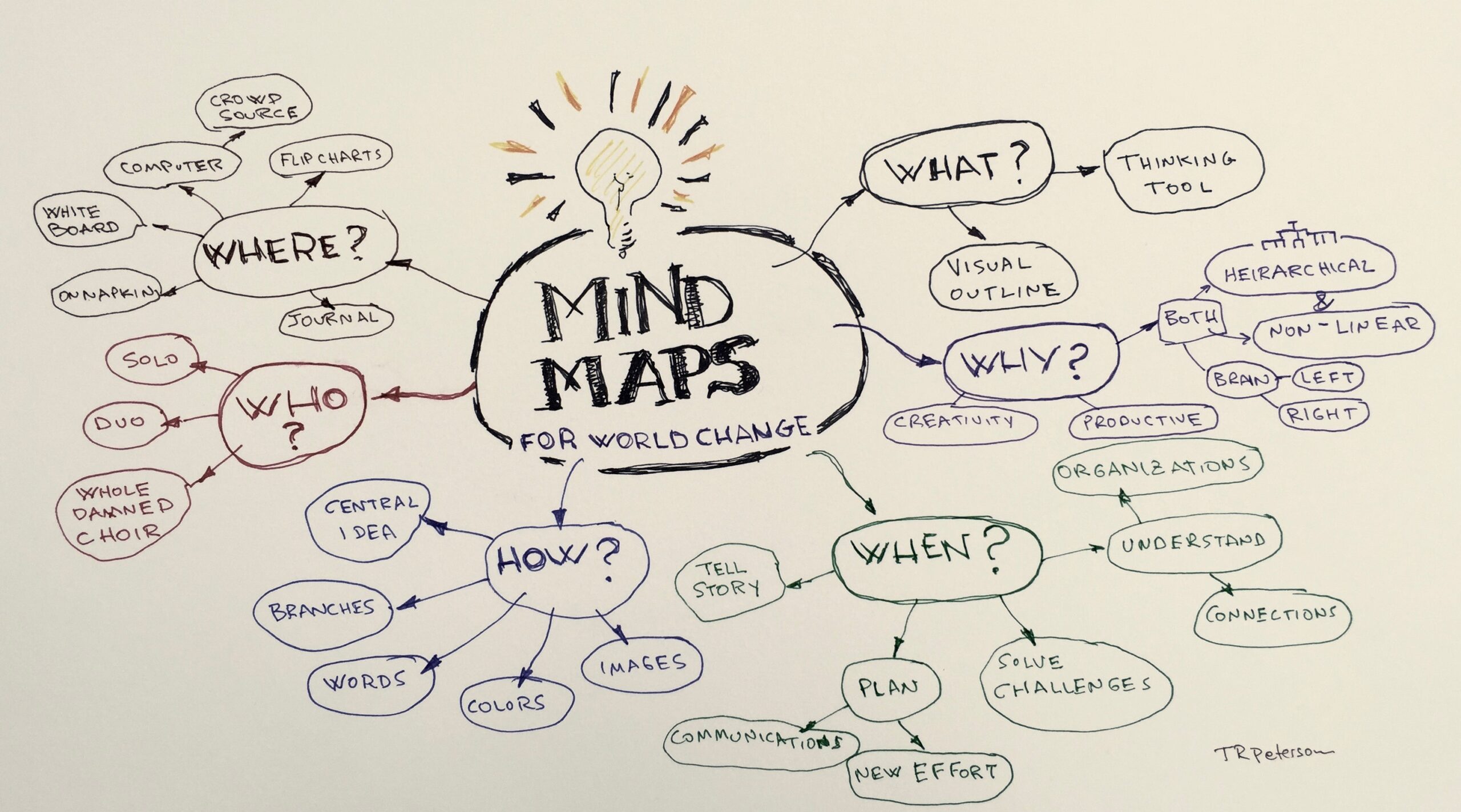 Contoh Mind Mapping