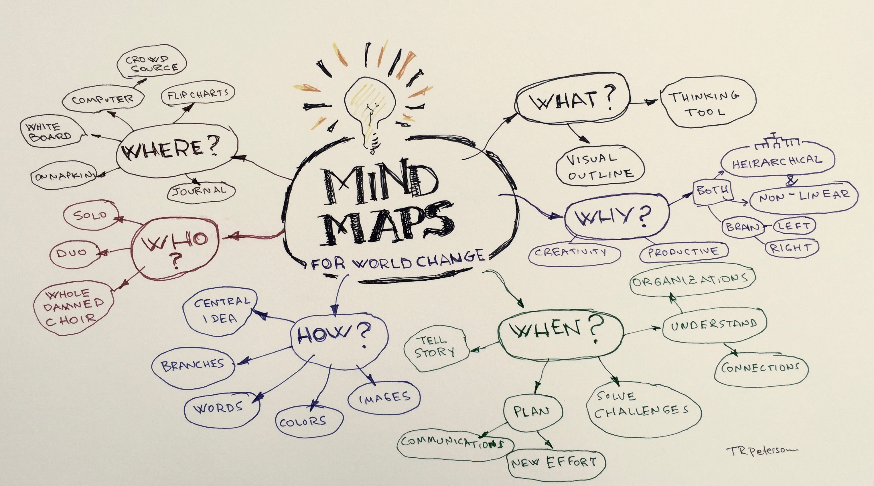 10 Contoh Mind Mapping Simple Dan Unik Penjelasan Lengkap