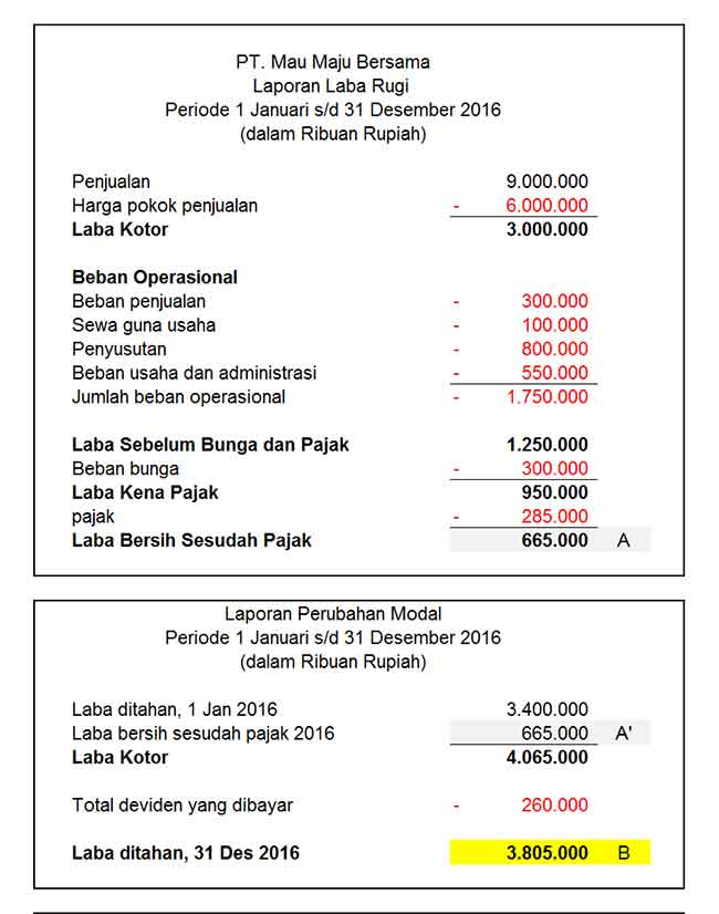 10 Contoh Laporan Laba Rugi Dan Neraca Perusahaan LENGKAP