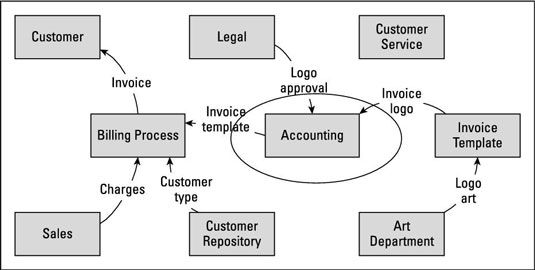 Fungsi Data Flow Diagram