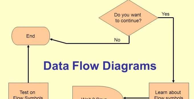 Pengertian DFD (Data Flow Diagram)