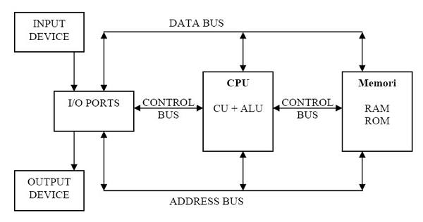 struktur sistem komputer dan penjelasannya