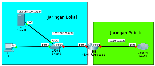 Pengertian DMZ dan Arsitekturnya