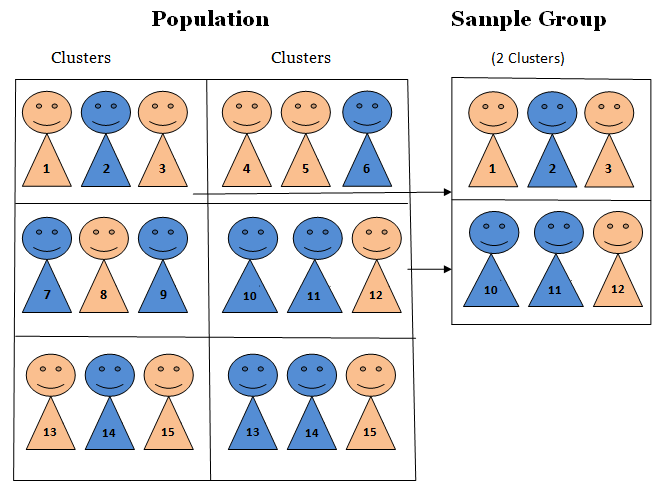 Teknik Pengambilan Sampel (Clustered Sampling)