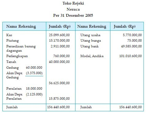 Contoh Laporan Keuangan Sederhana