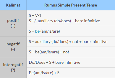 Kumpulan Contoh Kalimat Simple Present Tense