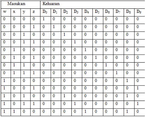 Tabel Kebenaran Decoder 