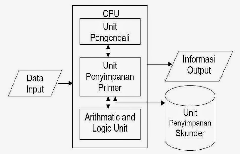 Pengertian Arsitektur Komputer dan Tingkatannya