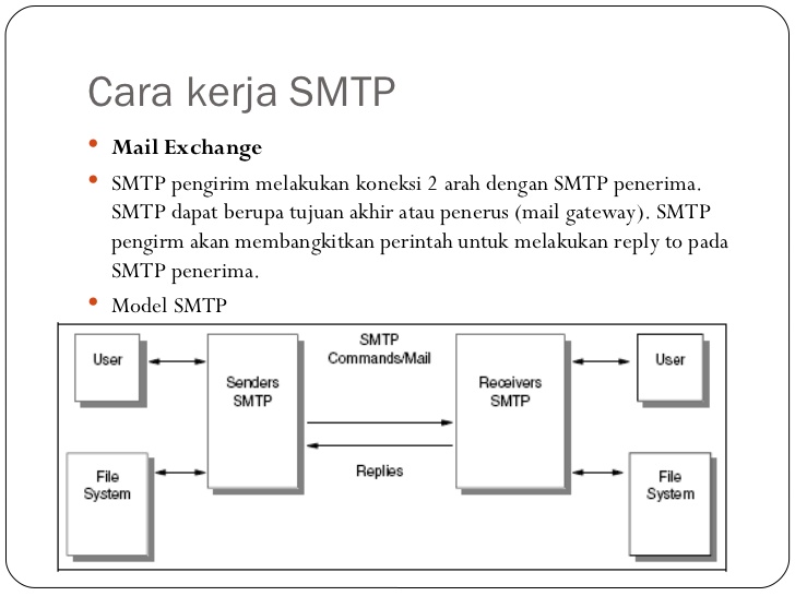 Cara Kerja SMTP